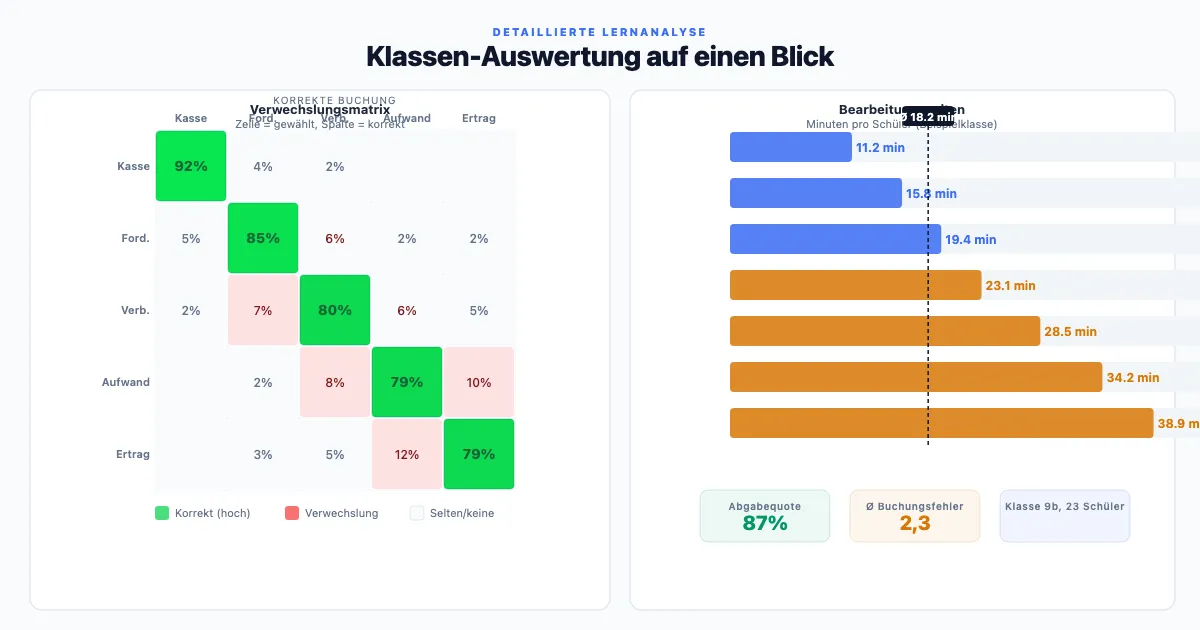 Detaillierte Lernanalyse: Verwechslungsmatrix und Bearbeitungszeiten auf einen Blick