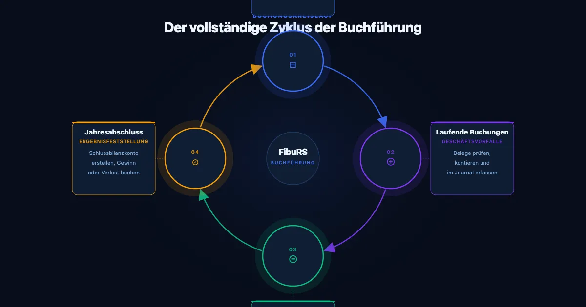 Der vollständige Buchungskreislauf: Eröffnungsbilanz → Laufende Buchungen → GuV & Bilanz → Jahresabschluss