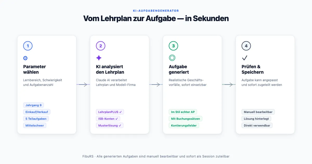 KI-Aufgabengenerator: Vom Lehrplan zur Aufgabe in vier Schritten