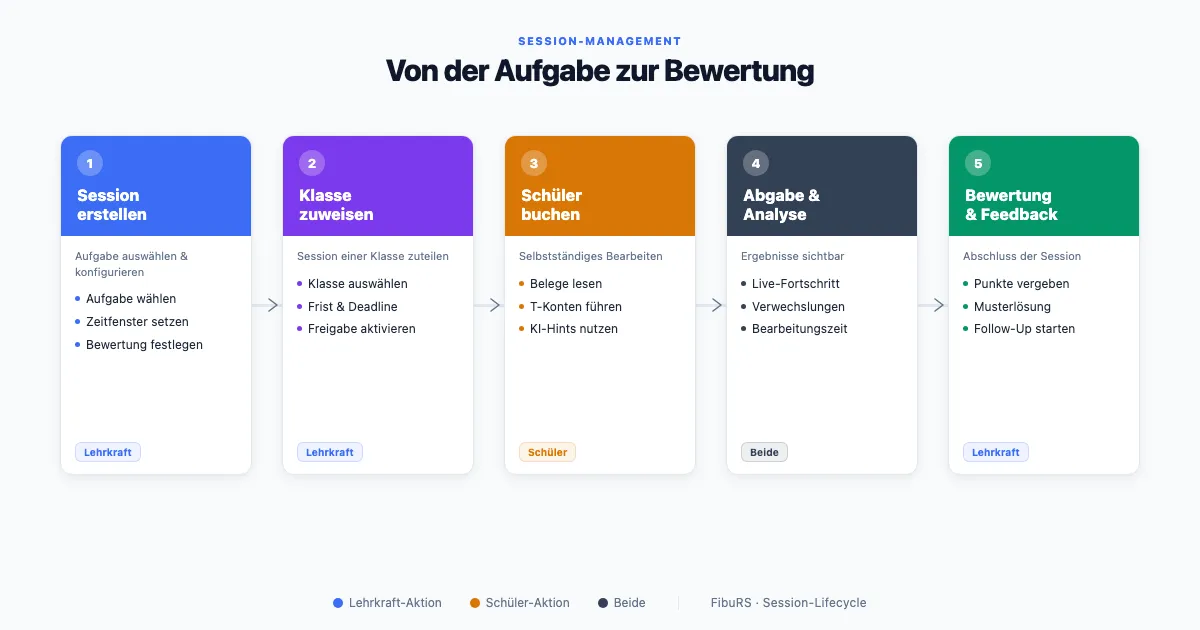 Session-Lifecycle: Von der Aufgabe zur Bewertung in fünf Schritten