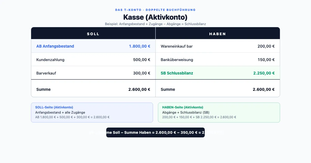 T-Konto Beispiel: Kasse als Aktivkonto mit Soll- und Habenbuchungen